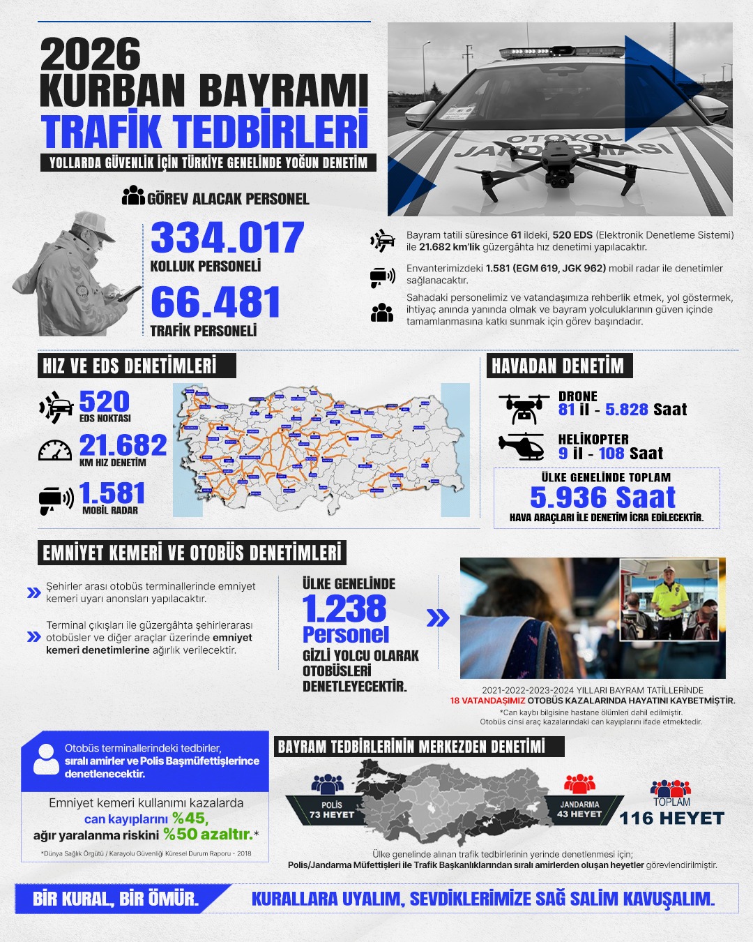 Bayramda trafik güvenliği için önlemler artırıldı