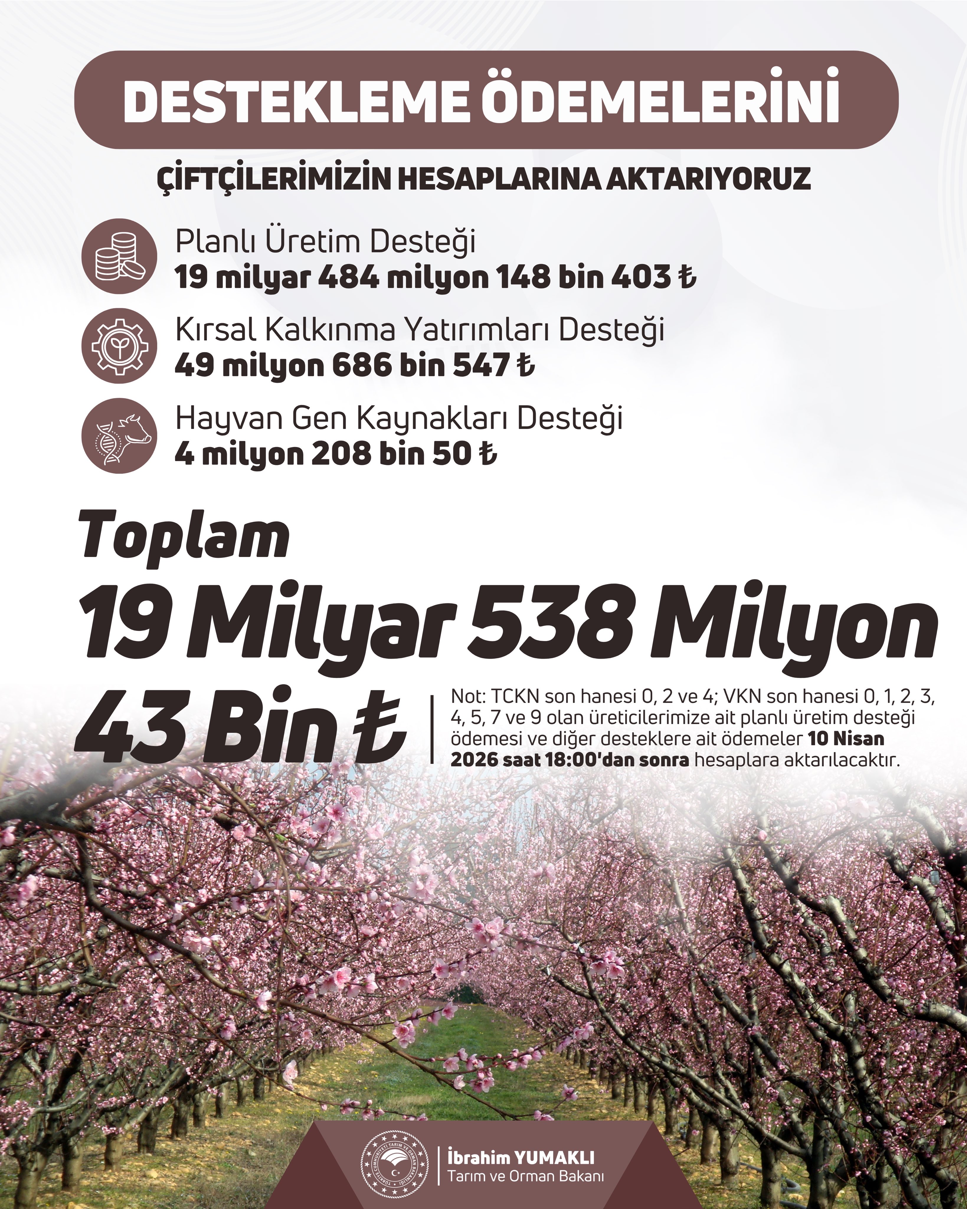 Çiftçilere 19.5 milyar TL tarımsal destek ödemesi yapıldı