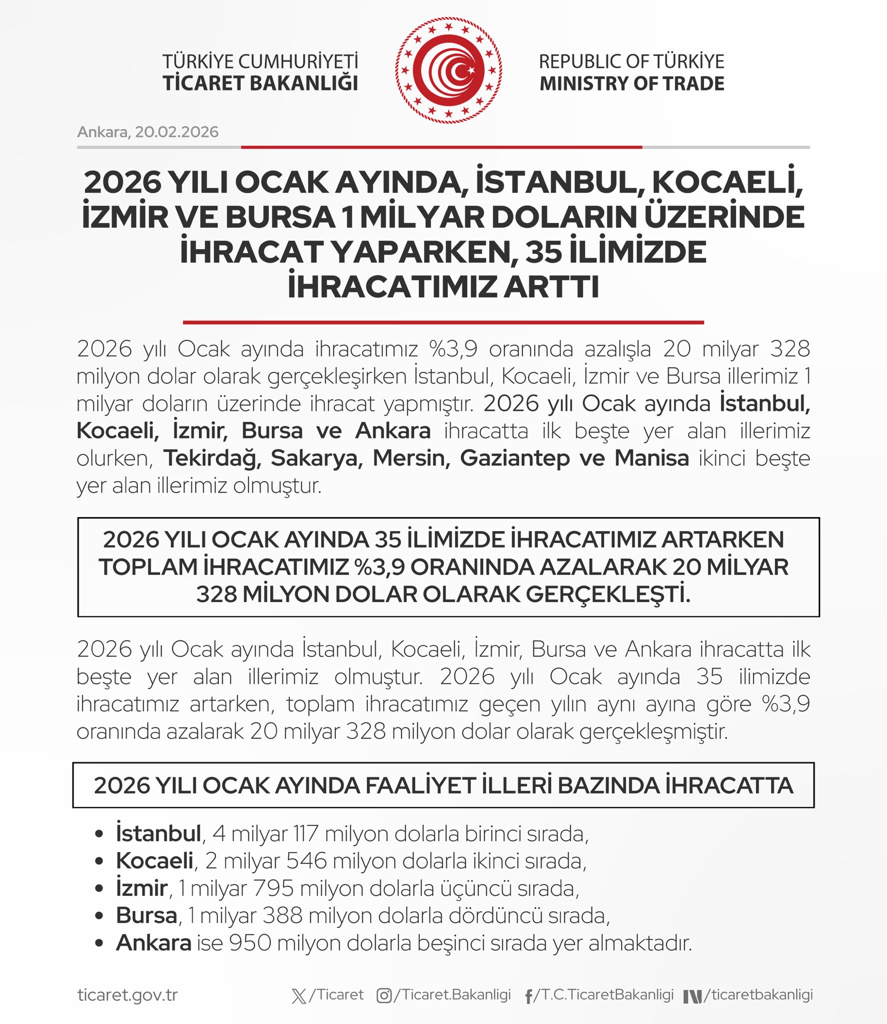 İhracatta Rekor Artış