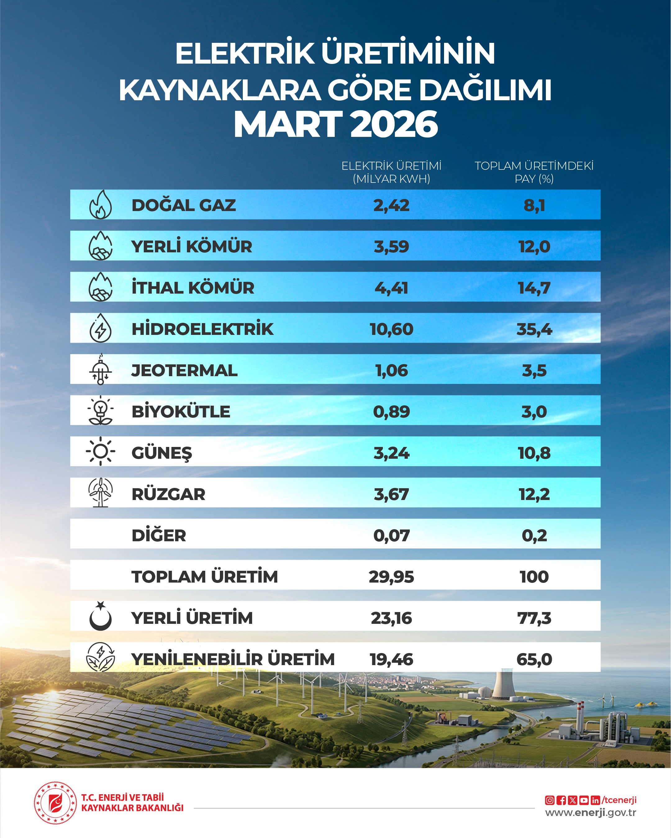 Yerli ve yenilenebilir enerji üretiminde yeni rekor
