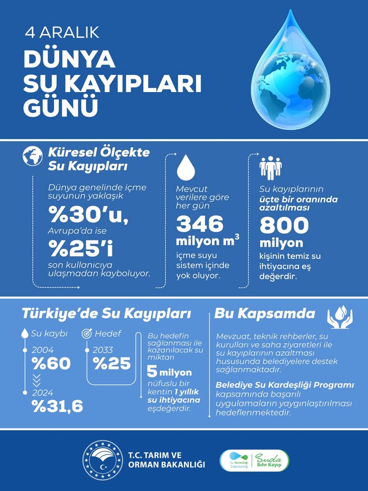 Küresel Su Kayıplarının Azaltılmasıyla Temiz Su İhtiyacı Karşılanabilir