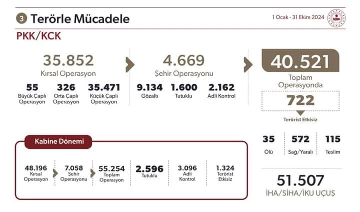 İçişleri Bakanlığı, Terörle Mücadelede Kararlılığı Vurguladı